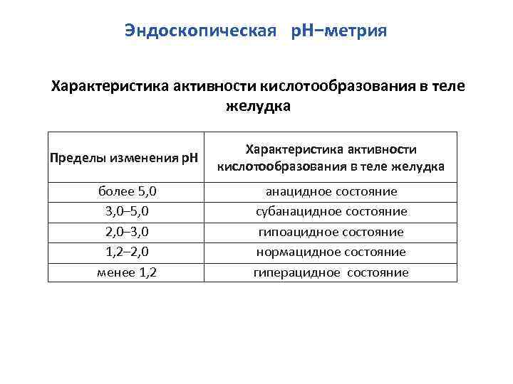 Эндоскопическая р. Н−метрия Характеристика активности кислотообразования в теле желудка Пределы изменения р. Н Характеристика