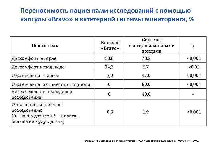 Переносимость пациентами исследований с помощью капсулы «Bravo» и катетерной системы мониторинга, % Капсула «Bravo»