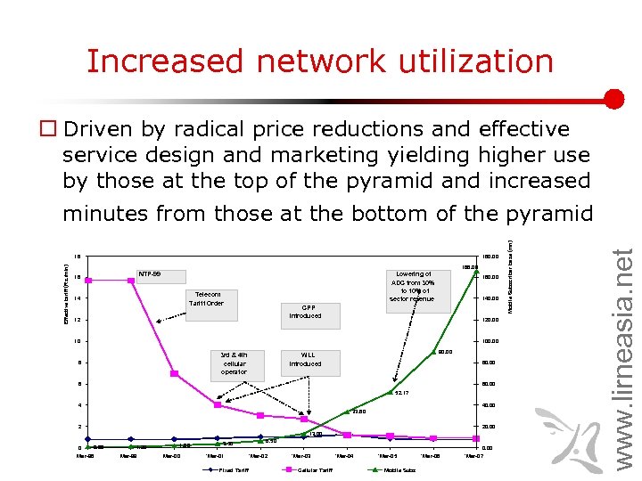 Increased network utilization 180. 00 166. 00 NTP-99 16 Lowering of ADC from 30%