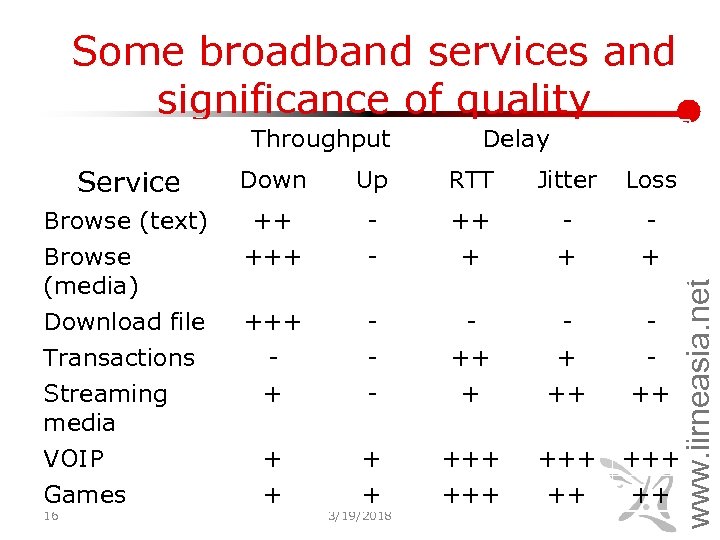 Some broadband services and significance of quality Throughput Delay Down Up RTT Jitter Loss