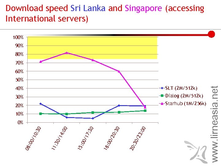 Download speed Sri Lanka and Singapore (accessing International servers) 100% 90% 80% > 75%