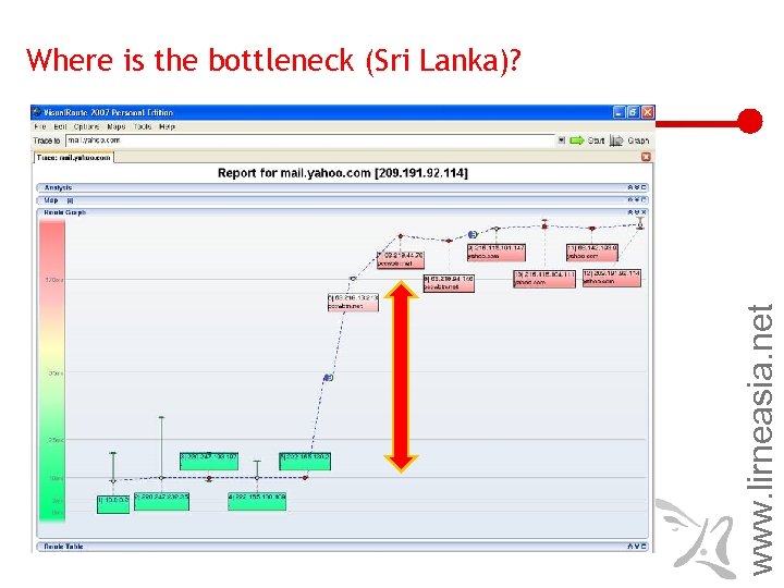 Where is the bottleneck (Sri Lanka)? 65 ms 25 ms 10 ms NB: Upto
