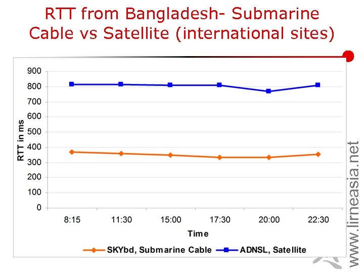 www. lirneasia. net RTT from Bangladesh- Submarine Cable vs Satellite (international sites) 