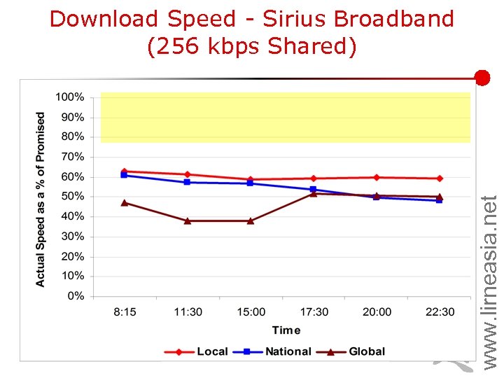 www. lirneasia. net Download Speed - Sirius Broadband (256 kbps Shared) 
