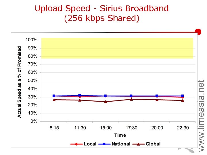www. lirneasia. net Upload Speed - Sirius Broadband (256 kbps Shared) 