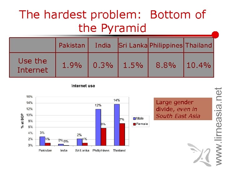 The hardest problem: Bottom of the Pyramid Use the Internet India 1. 9% 0.