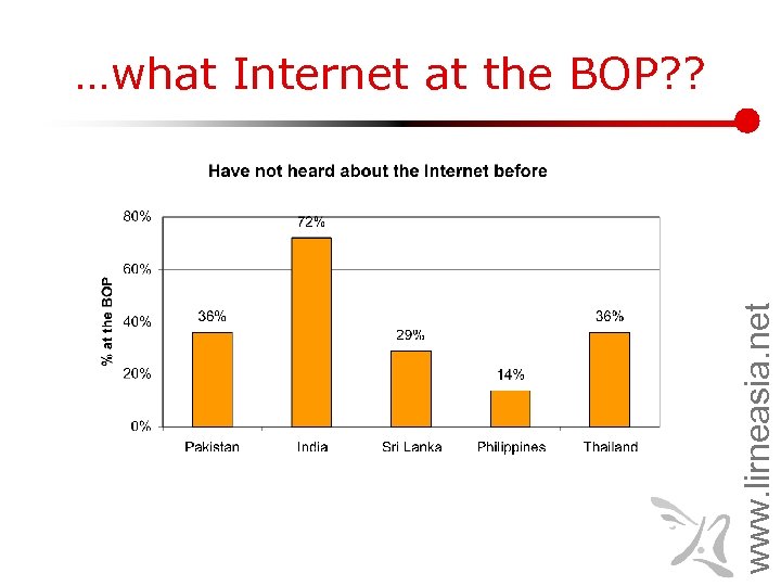 www. lirneasia. net …what Internet at the BOP? ? 