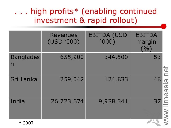. . . high profits* (enabling continued investment & rapid rollout) Revenues (USD ‘