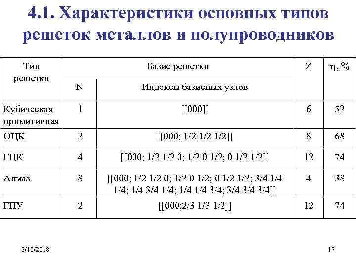 4. 1. Характеристики основных типов решеток металлов и полупроводников Тип решетки Базис решетки Z