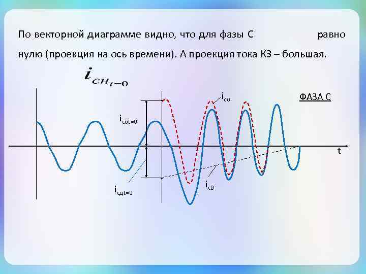 По векторной диаграмме видно, что для фазы С равно нулю (проекция на ось времени).