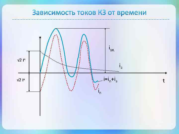 iуд √ 2 Iн iа i=in+ia √ 2 Iн in t 