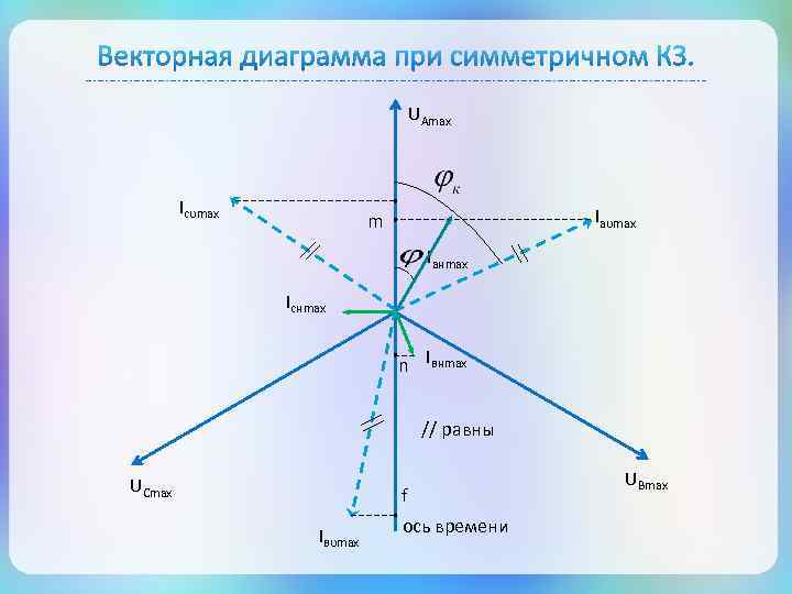 UАmax Iсυmax Iаυmax m Iанmax Iснmax n Iвнmax // равны UСmax f Iвυmax ось