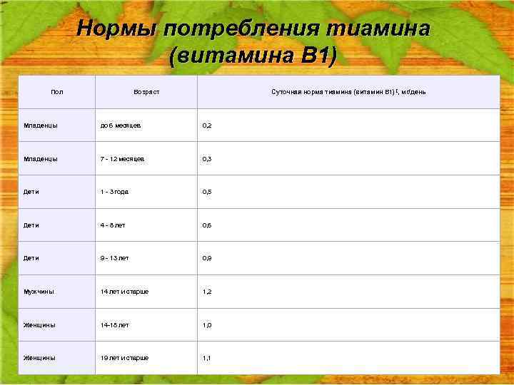 Нормы потребления тиамина (витамина B 1) Пол Суточная норма тиамина (витамин B 1) [,