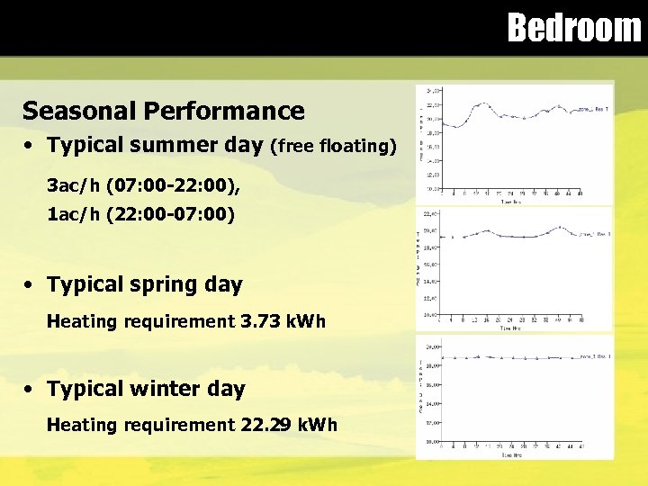 Bedroom Seasonal Performance • Typical summer day (free floating) 3 ac/h (07: 00 -22: