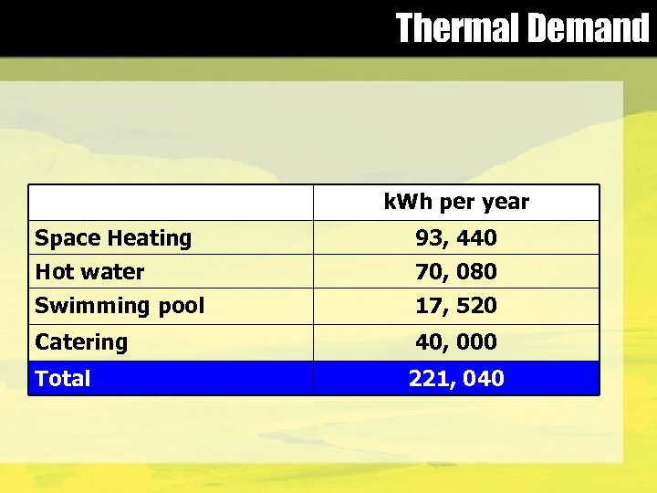 Thermal Demand k. Wh per year Space Heating 93, 440 Hot water 70, 080