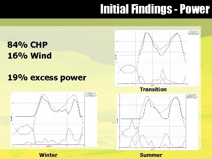 Initial Findings - Power 84% CHP 16% Wind 19% excess power Transition Winter Summer