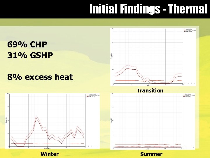 Initial Findings - Thermal 69% CHP 31% GSHP 8% excess heat Transition Winter Summer