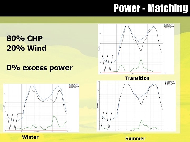 Power - Matching 80% CHP 20% Wind 0% excess power Transition Winter Summer 