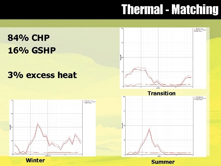 Thermal - Matching 84% CHP 16% GSHP 3% excess heat Transition Winter Summer 