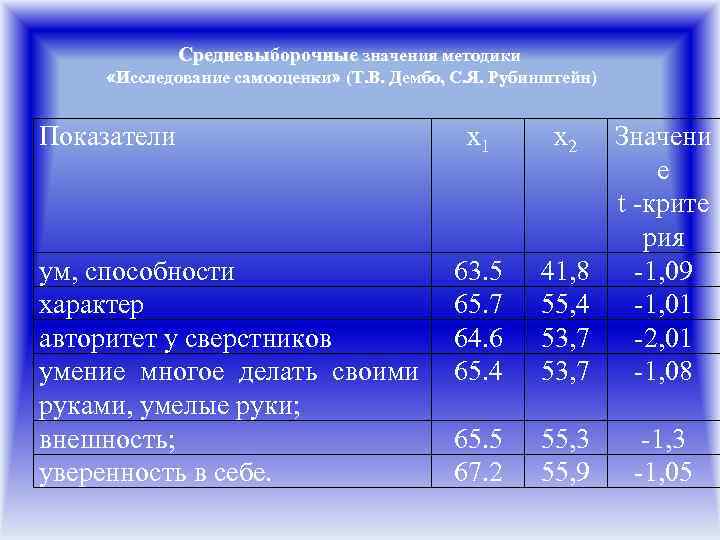 Средневыборочные значения методики «Исследование самооценки» (Т. В. Дембо, С. Я. Рубинштейн) Показатели ум, способности