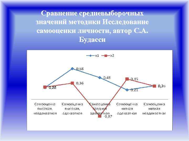 Сравнение средневыборочных значений методики Исследование самооценки личности, автор С. А. Будасси 