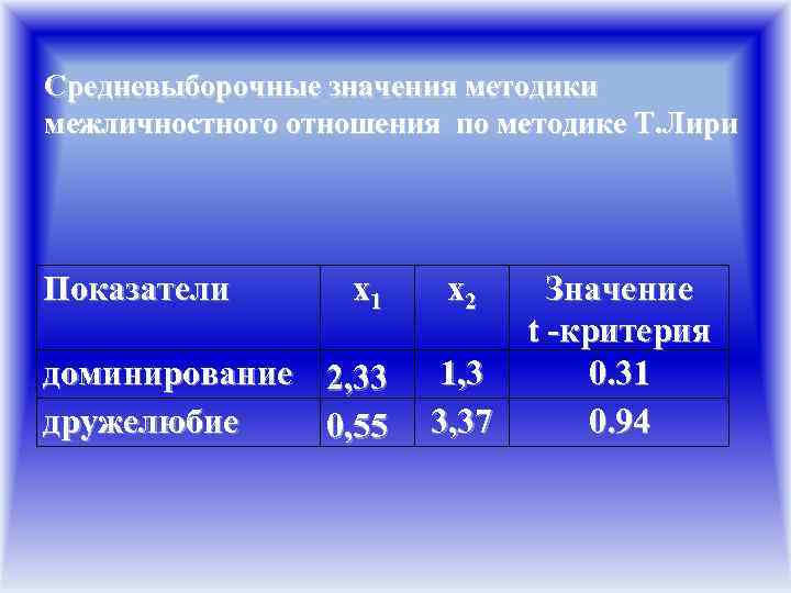 Средневыборочные значения методики межличностного отношения по методике Т. Лири Показатели х1 доминирование 2, 33