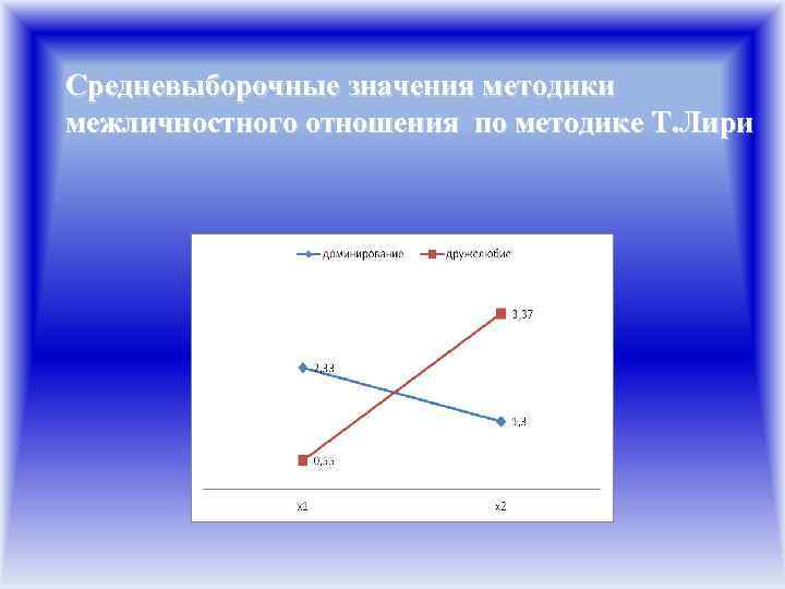 Средневыборочные значения методики межличностного отношения по методике Т. Лири 