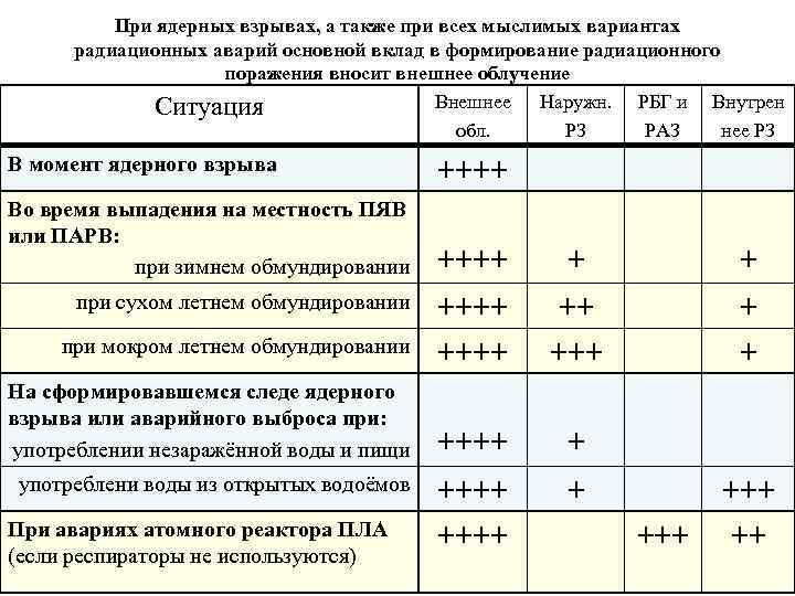 При ядерных взрывах, а также при всех мыслимых вариантах радиационных аварий основной вклад в