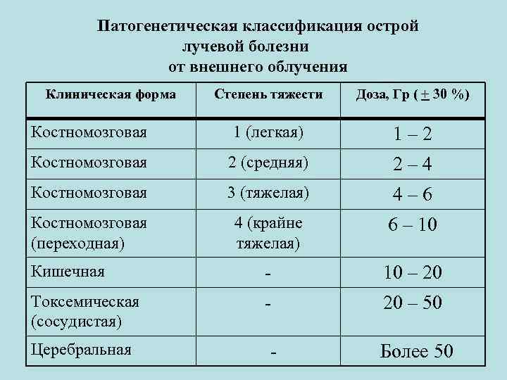 Патогенетическая классификация острой лучевой болезни от внешнего облучения Клиническая форма Степень тяжести Доза, Гр