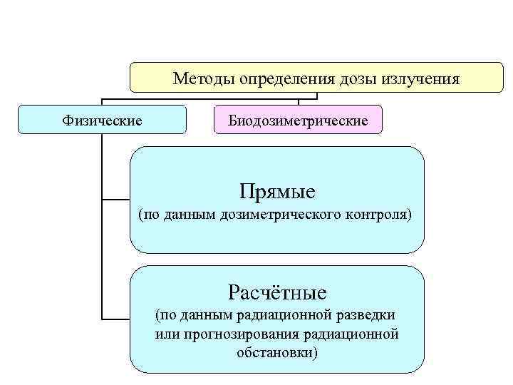 Методы определения дозы излучения Физические Биодозиметрические Прямые (по данным дозиметрического контроля) Расчётные (по данным