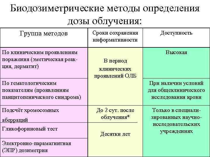 Биодозиметрические методы определения дозы облучения: Группа методов По клиническим проявлениям поражения (эметическая реакция, дерматит)