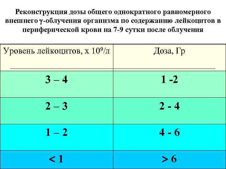 Реконструкция дозы общего однократного равномерного внешнего -облучения организма по содержанию лейкоцитов в периферической крови