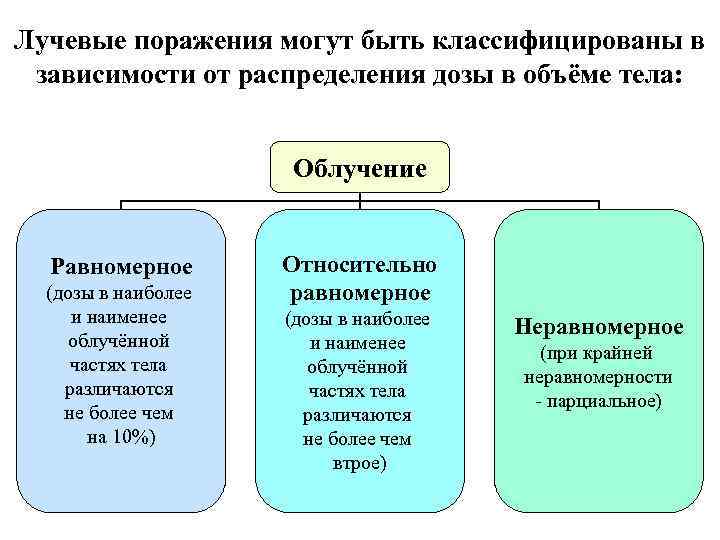 Лучевые поражения могут быть классифицированы в зависимости от распределения дозы в объёме тела: Облучение