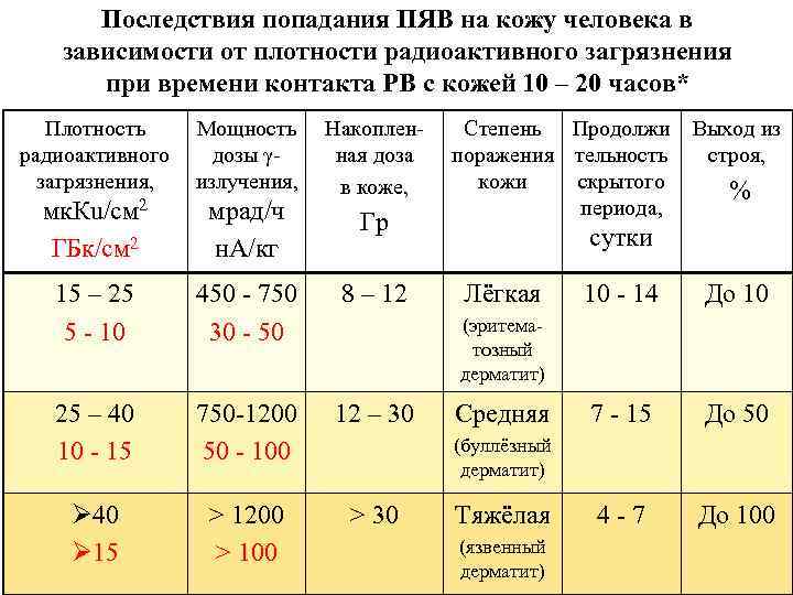 Последствия попадания ПЯВ на кожу человека в зависимости от плотности радиоактивного загрязнения при времени