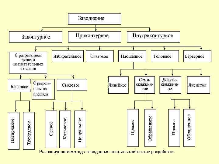 Схема законтурного заводнения