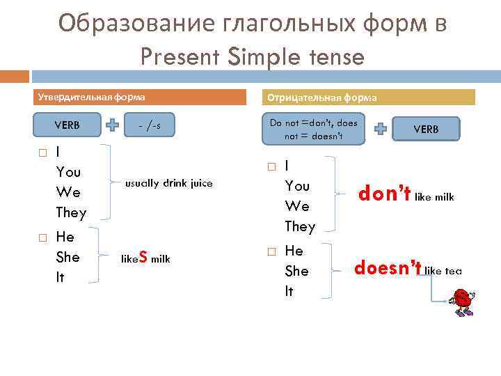 Образование глагольных форм в Present Simple tense Утвердительная форма VERB I You We They