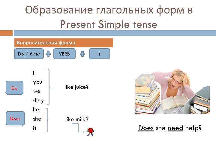 Образование глагольных форм в Present Simple tense Вопросительная форма Do / does Do Does