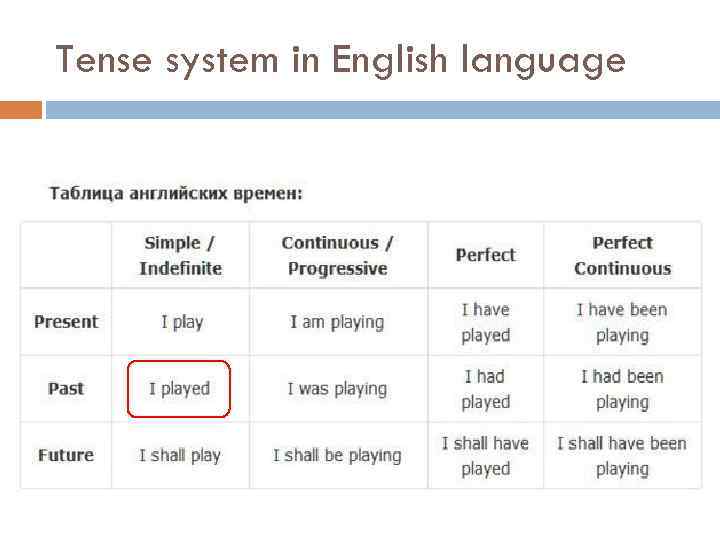 Tense system in English language 