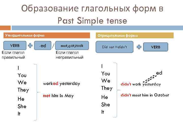 Утвердительная форма паст Симпл. Отрицательная форма глагола meet. Past simple утвердительные предложения. Past simple в утвердительной и отрицательной форме.