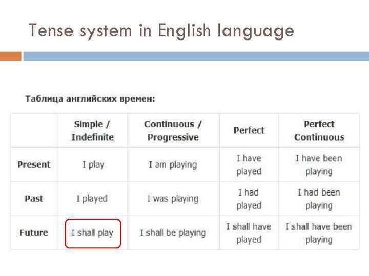 Tense system in English language 