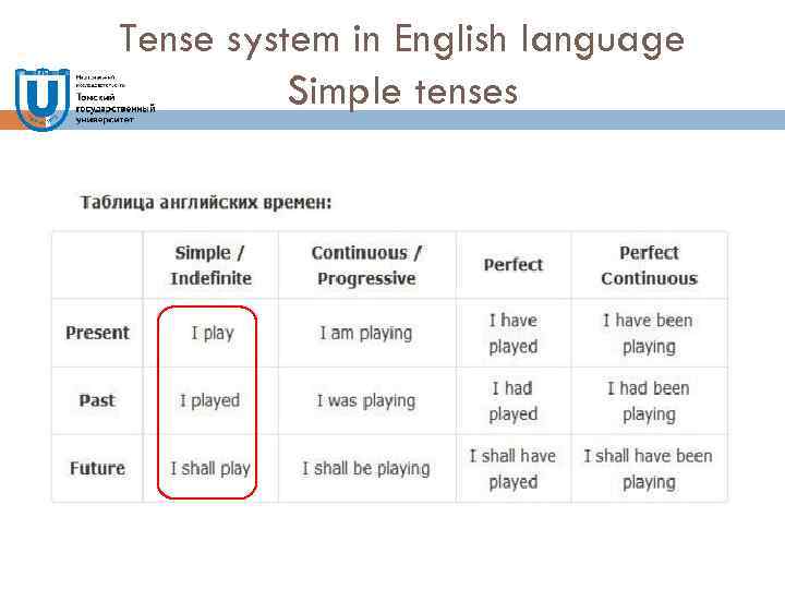 Tense system in English language Simple tenses 