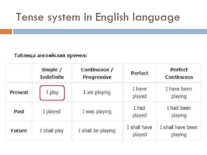 Tense system in English language 