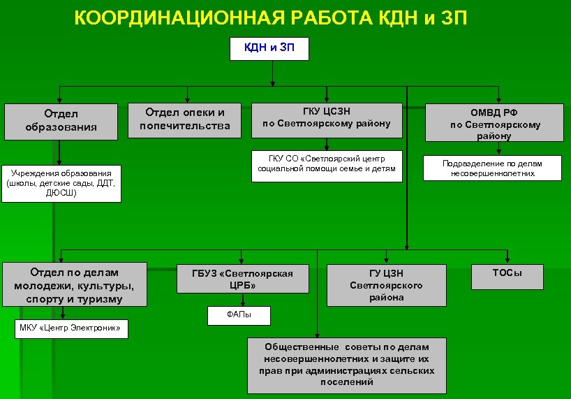 КООРДИНАЦИОННАЯ РАБОТА КДН и ЗП Отдел образования Отдел опеки и попечительства ГКУ СО «Светлоярский