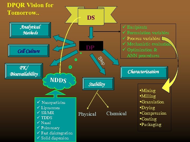 DPQR Vision for Tomorrow. . DS Analytical Methods DP Cell Culture p Sle PK/