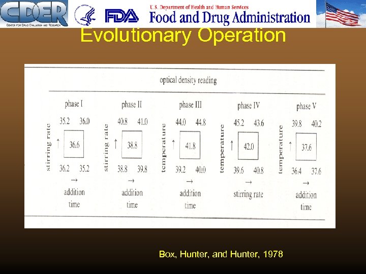 Evolutionary Operation Box, Hunter, and Hunter, 1978 