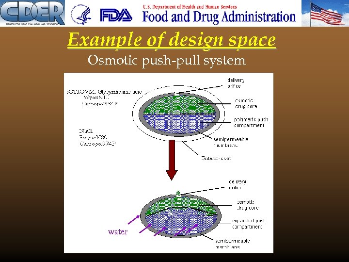 Example of design space Osmotic push-pull system water 