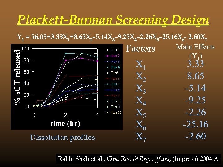 Plackett-Burman Screening Design Y 1 = 56. 03+3. 33 X 1+8. 65 X 2–