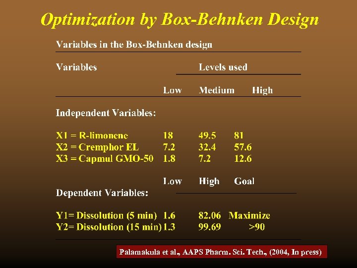 Optimization by Box-Behnken Design Palamakula et al. , AAPS Pharm. Sci. Tech. , (2004,