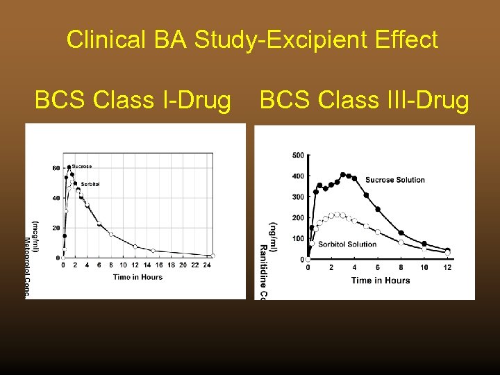 Clinical BA Study-Excipient Effect BCS Class I-Drug BCS Class III-Drug 