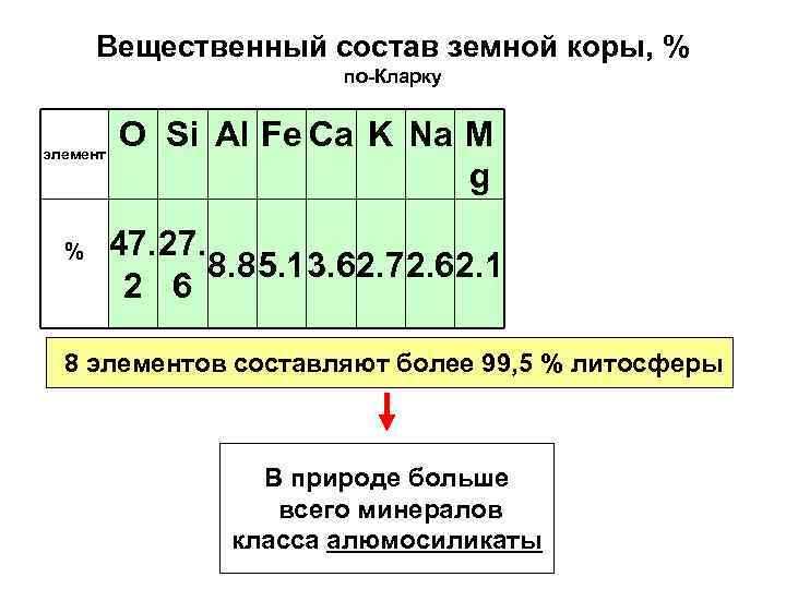 Вещественный состав земной коры, % по-Кларку элемент % O Si Al Fe Ca K